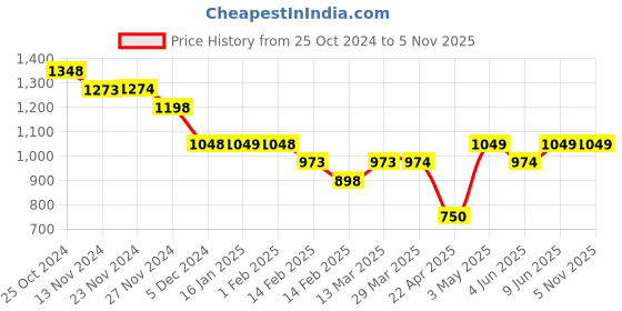 tatacliq.com BOSSINI Beige Regular Fit Polo T-Shirt bossini Price History Graph from 25 Oct 2024 to 3 Nov 2025