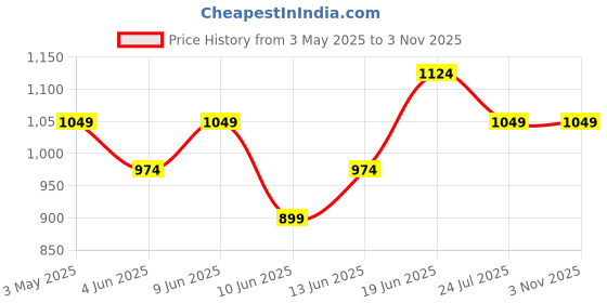 tatacliq.com BOSSINI Beige Regular Fit Printed Hooded T-Shirt bossini Price History Graph from 3 May 2025 to 1 Nov 2025