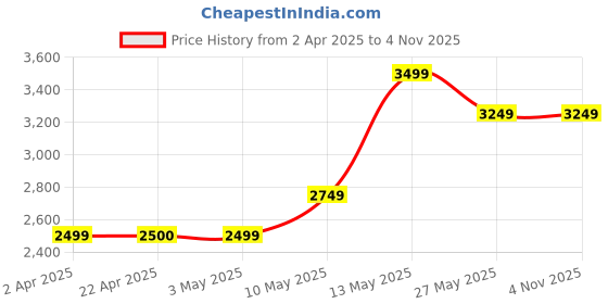 tatacliq.com Bossini Beige Regular Fit Quilted Jacket bossini Price History Graph from 2 Apr 2025 to 3 Nov 2025