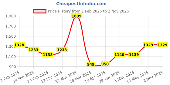 tatacliq.com Bossini Beige Regular Fit Self Pattern Shirt bossini Price History Graph from 1 Feb 2025 to 1 Nov 2025
