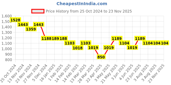 tatacliq.com Bossini Beige Regular Fit Shirt bossini Price History Graph from 25 Oct 2024 to 22 Nov 2025