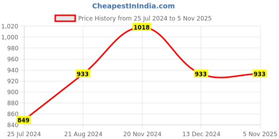 tatacliq.com BOSSINI Beige Regular Fit Shorts bossini Price History Graph from 25 Jul 2024 to 4 Nov 2025