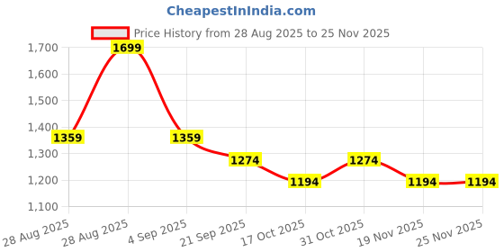 tatacliq.com Bossini Beige Regular Fit Sweatshirt bossini Price History Graph from 28 Aug 2025 to 25 Nov 2025