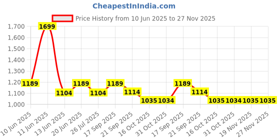 tatacliq.com Bossini Beige Regular Fit Sweatshirts bossini Price History Graph from 10 Jun 2025 to 27 Nov 2025