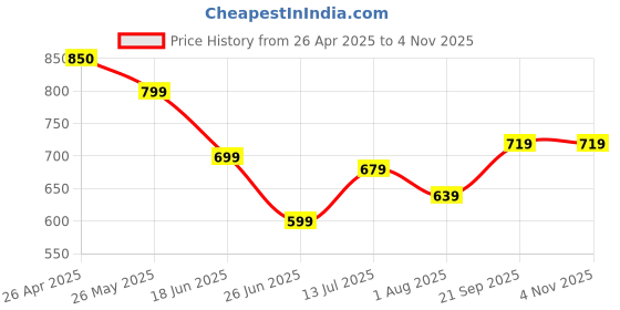 tatacliq.com BOSSINI Beige Regular Fit T-Shirt bossini Price History Graph from 26 Apr 2025 to 4 Nov 2025