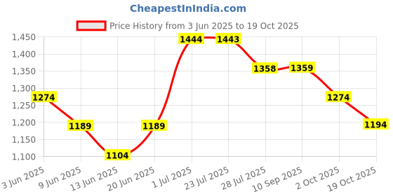 tatacliq.com BOSSINI Beige Slim Fit Shirt bossini Price History Graph from 3 Jun 2025 to 19 Oct 2025