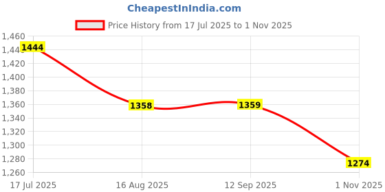 tatacliq.com BOSSINI Beige Slim Fit Shirt bossini Price History Graph from 17 Jul 2025 to 1 Nov 2025