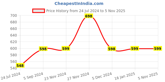 tatacliq.com BOSSINI Black Cotton Regular Fit Printed T-Shirt bossini Price History Graph from 24 Jul 2024 to 4 Nov 2025