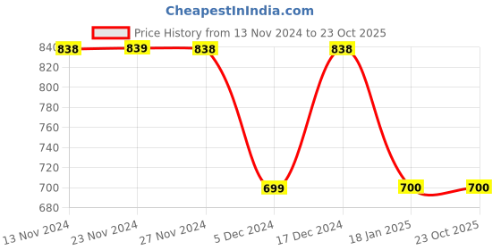 tatacliq.com BOSSINI Black Cotton Regular Fit Self Pattern T-Shirt bossini Price History Graph from 13 Nov 2024 to 23 Oct 2025