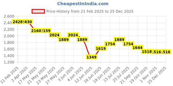tatacliq.com Bossini Black Regular Fit Cargo Jeans bossini Price History Graph from 21 Feb 2025 to 25 Dec 2025