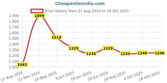 tatacliq.com BOSSINI Black Regular Fit Cargo Shorts bossini Price History Graph from 21 Aug 2024 to 18 Oct 2025