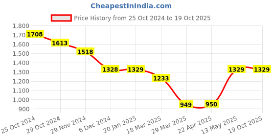 tatacliq.com Bossini Black Regular Fit Cargo Shorts bossini Price History Graph from 25 Oct 2024 to 18 Oct 2025