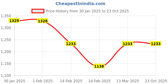 tatacliq.com Bossini Black Regular Fit Cargo Shorts bossini Price History Graph from 30 Jan 2025 to 22 Oct 2025