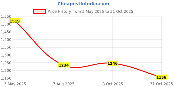 tatacliq.com Bossini Black Regular Fit Cargo Shorts bossini Price History Graph from 3 May 2025 to 31 Oct 2025