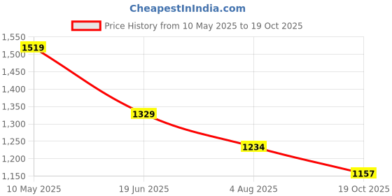 tatacliq.com Bossini Black Regular Fit Cargo Shorts bossini Price History Graph from 10 May 2025 to 19 Oct 2025