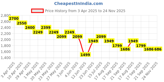 tatacliq.com Bossini Black Regular Fit Checks Jacket bossini Price History Graph from 3 Apr 2025 to 23 Nov 2025