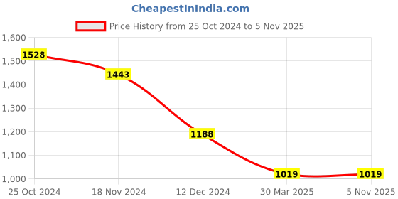 tatacliq.com BOSSINI Black Regular Fit Cotton Cargo Shorts bossini Price History Graph from 25 Oct 2024 to 4 Nov 2025