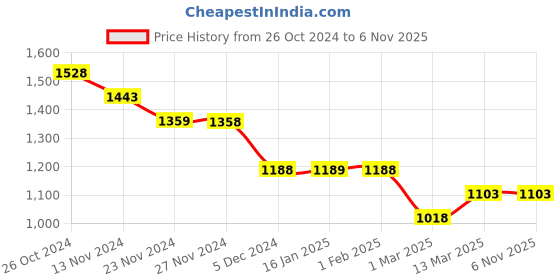 tatacliq.com BOSSINI Black Regular Fit Cotton Cargo Shorts bossini Price History Graph from 26 Oct 2024 to 6 Nov 2025