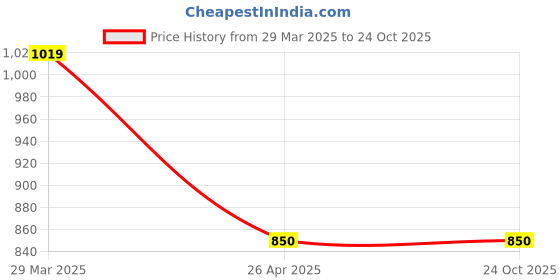 tatacliq.com BOSSINI Black Regular Fit Cotton Cargo Shorts bossini Price History Graph from 29 Mar 2025 to 23 Oct 2025