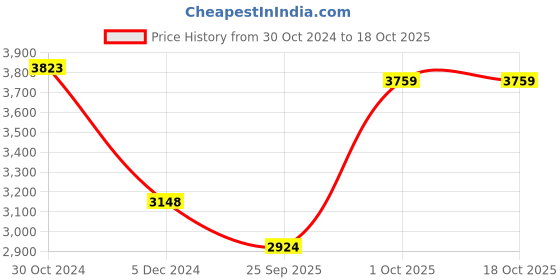 tatacliq.com Bossini Black Regular Fit Hooded Jacket bossini Price History Graph from 30 Oct 2024 to 18 Oct 2025