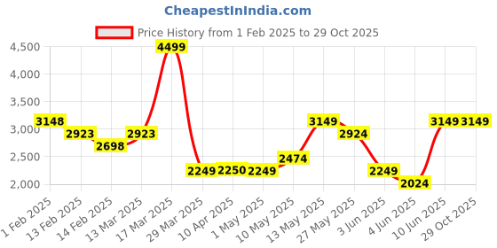 tatacliq.com Bossini Black Regular Fit Hooded Jacket bossini Price History Graph from 1 Feb 2025 to 29 Oct 2025
