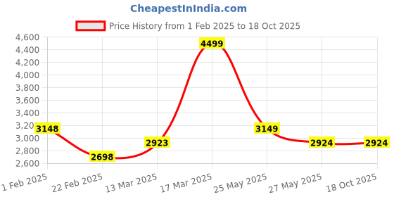 tatacliq.com Bossini Black Regular Fit Hooded Jacket bossini Price History Graph from 1 Feb 2025 to 18 Oct 2025