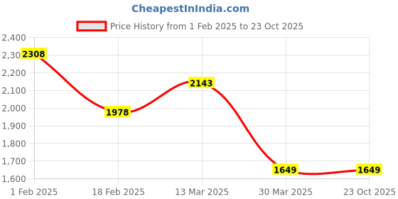 tatacliq.com Bossini Black Regular Fit Jacket bossini Price History Graph from 1 Feb 2025 to 23 Oct 2025