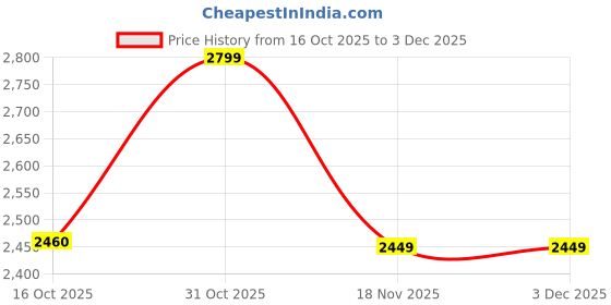 tatacliq.com Bossini Black Regular Fit Jacket bossini Price History Graph from 16 Oct 2025 to 2 Dec 2025