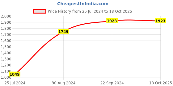 tatacliq.com BOSSINI Black Regular Fit Jeans bossini Price History Graph from 25 Jul 2024 to 18 Oct 2025