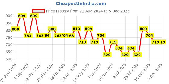 tatacliq.com BOSSINI Black Regular Fit Polo T-Shirt bossini Price History Graph from 21 Aug 2024 to 4 Dec 2025