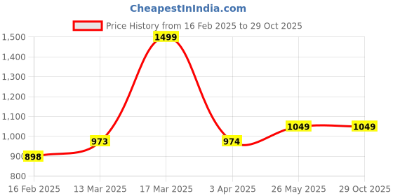 tatacliq.com Bossini Black Regular Fit Polo T-Shirt bossini Price History Graph from 16 Feb 2025 to 29 Oct 2025