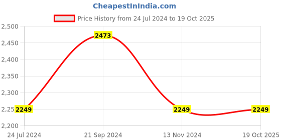 tatacliq.com BOSSINI Black Regular Fit Printed Bomber Jacket bossini Price History Graph from 24 Jul 2024 to 19 Oct 2025
