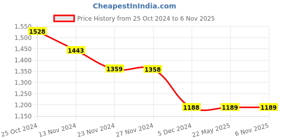 tatacliq.com Bossini Black Regular Fit Printed Shirt bossini Price History Graph from 25 Oct 2024 to 6 Nov 2025