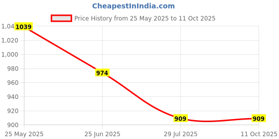 tatacliq.com Bossini Black Regular Fit Printed Shirt bossini Price History Graph from 25 May 2025 to 10 Oct 2025