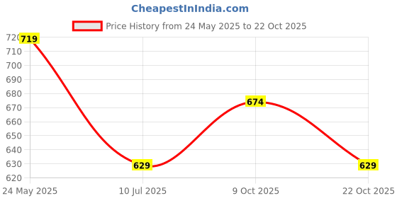 tatacliq.com Bossini Black Regular Fit Printed T-Shirt bossini Price History Graph from 24 May 2025 to 22 Oct 2025