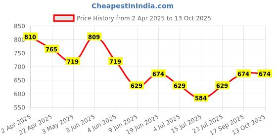 tatacliq.com Bossini Black Regular Fit Printed T-Shirt bossini Price History Graph from 2 Apr 2025 to 13 Oct 2025