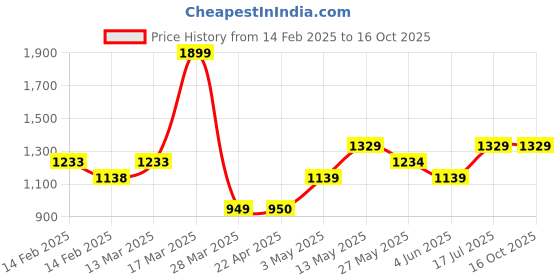 tatacliq.com Bossini Black Regular Fit Self Pattern Shirt bossini Price History Graph from 14 Feb 2025 to 16 Oct 2025