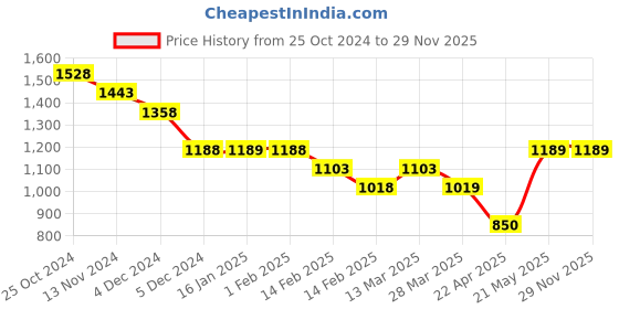 tatacliq.com Bossini Black Regular Fit Shirt bossini Price History Graph from 25 Oct 2024 to 28 Nov 2025