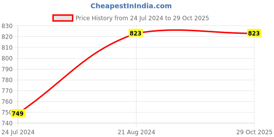 tatacliq.com BOSSINI Black Regular Fit Shorts bossini Price History Graph from 24 Jul 2024 to 29 Oct 2025