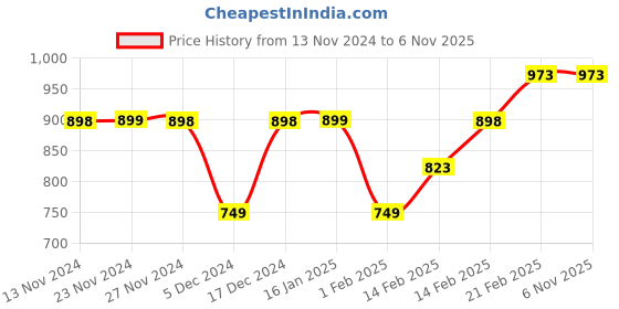 tatacliq.com BOSSINI Black Regular Fit Shorts bossini Price History Graph from 13 Nov 2024 to 5 Nov 2025