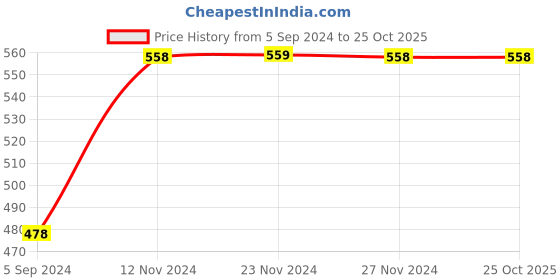 tatacliq.com BOSSINI Black Regular Fit T-Shirt bossini Price History Graph from 5 Sep 2024 to 24 Oct 2025