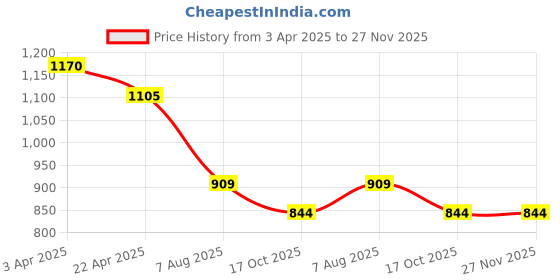 tatacliq.com Bossini Black Regular Fit Texture T-Shirt bossini Price History Graph from 3 Apr 2025 to 26 Nov 2025