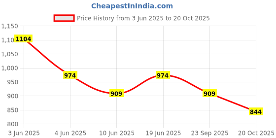 tatacliq.com Bossini Black Regular Fit Texture T-Shirt bossini Price History Graph from 3 Jun 2025 to 20 Oct 2025