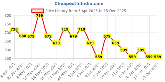 tatacliq.com Bossini Black Relaxed Fit Printed T-Shirt bossini Price History Graph from 3 Apr 2025 to 15 Dec 2025