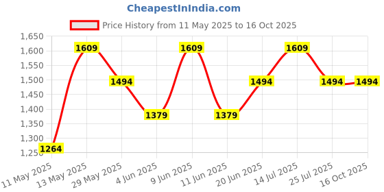tatacliq.com BOSSINI Blue Carrot Fit Lightly Washed Jeans bossini Price History Graph from 11 May 2025 to 16 Oct 2025