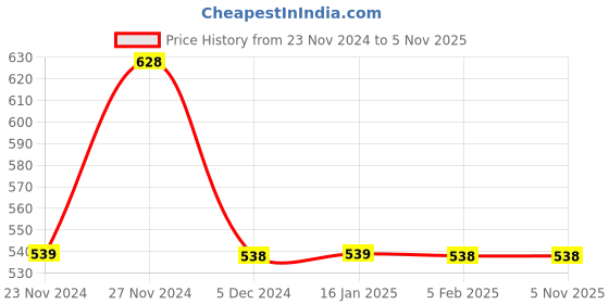 tatacliq.com BOSSINI Blue Cotton Regular Fit Printed T-Shirt bossini Price History Graph from 23 Nov 2024 to 2 Nov 2025