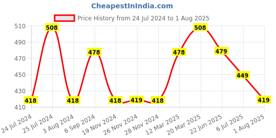 tatacliq.com BOSSINI Blue Cotton Regular Fit T-Shirt bossini Price History Graph from 24 Jul 2024 to 1 Aug 2025