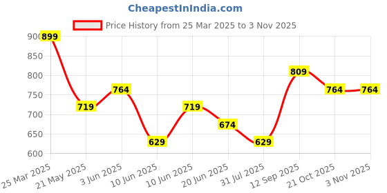 tatacliq.com Bossini Blue Regular Fit Polo T-Shirt bossini Price History Graph from 25 Mar 2025 to 3 Nov 2025