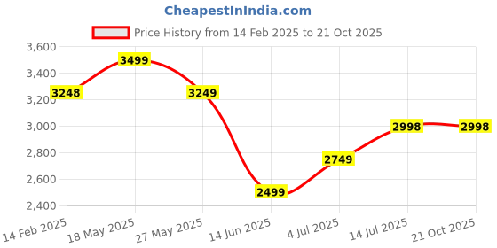 tatacliq.com Bossini Blue Regular Fit Quilted Hooded Jacket bossini Price History Graph from 14 Feb 2025 to 20 Oct 2025