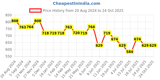 tatacliq.com BOSSINI Blue Regular Fit T-Shirt bossini Price History Graph from 20 Aug 2024 to 22 Oct 2025